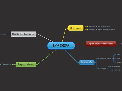 LOS INCAS Mind Map