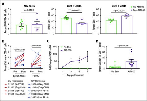 Alt Drives Siv Specific Cd T Cells To Lymph Nodes In Vivo And