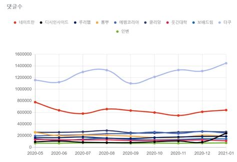 국내 온라인 커뮤니티 순위 2021년 1월