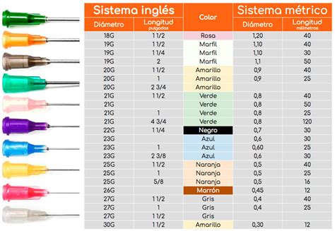 Tipo de agujas inyectables según color y calibre MegaCLUB