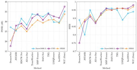 Graph Plot Showing The Psnr And Ssim Results Comparison Of Wit Versus Download Scientific