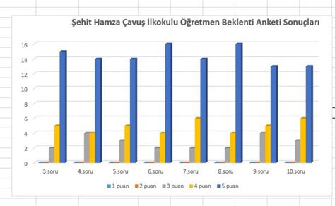 Öğretmen Beklenti Anketi ve Sonuçları Şehit Hamza Çavuş İlkokulu