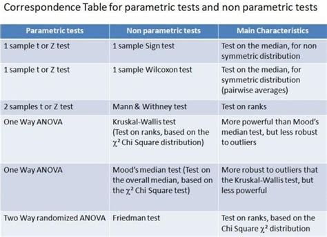 Parametric And Non Parametric Test AishaabbAlexander