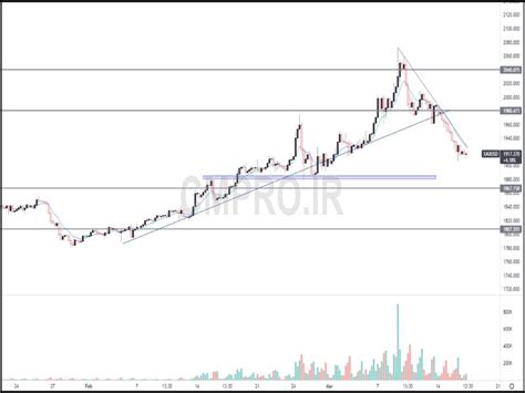 تحلیل تکنیکال روزانه طلا دلار Xau Usd