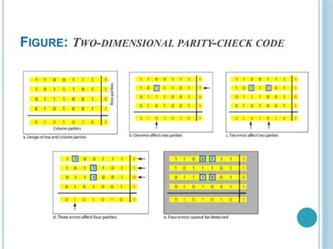 Linear Block Codes Ppt