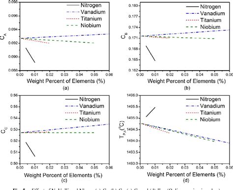 PDF Effects Of Alloying Elements On The Ferrite Potential Of