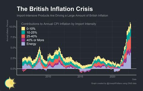 The British Inflation Crisis By Joseph Politano