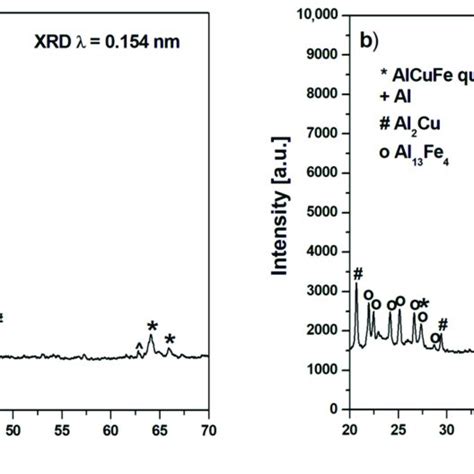 Xrd Pattern Of Al 65 Cu 20 Fe 15 Alloy In The Form Of Ingot A And