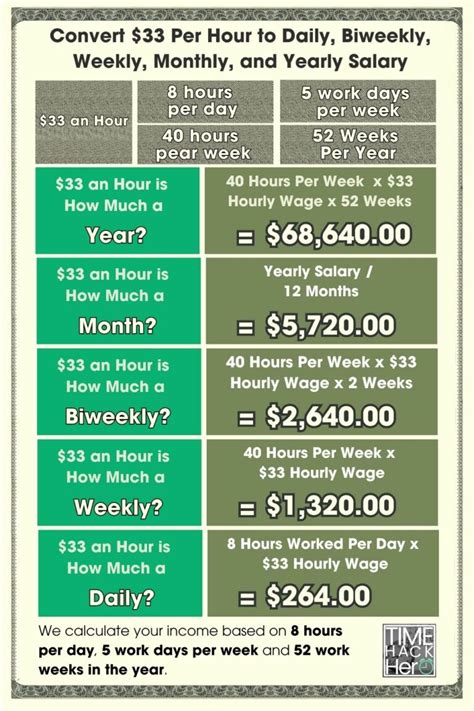 $33 an Hour is How Much a Year? Before and After Taxes