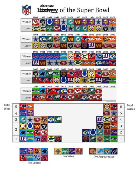 History of the Super Bowl : r/nfl