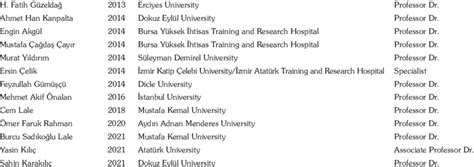 Theses categorized by author, institution, and academic title of thesis... | Download Scientific ...