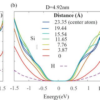 Partial Density Of States Pdos For Si Atoms At Different Positions In