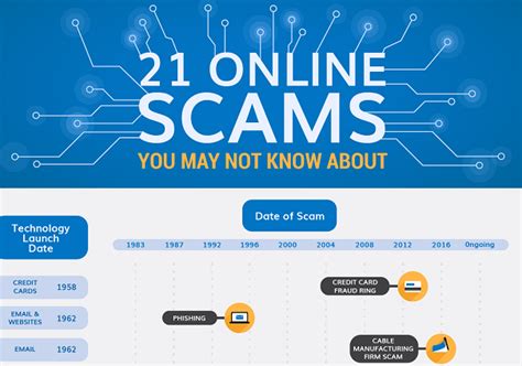 The Evolution Of Online Scams 21 Game Changing Digital Crimes