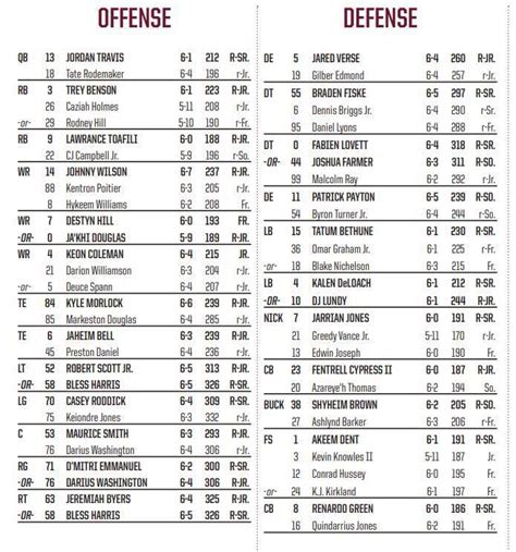 Fsu Vs Pittsburgh Projected Seminoles Depth Chart Against The