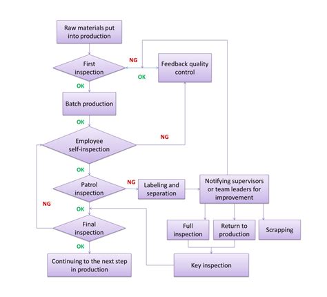 Introducing Input Process Quality Control Ipqc Part I Allion Labs