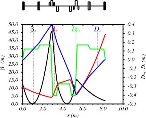 First Order Optics Of Bunch Compressor One Black Curve Denotes