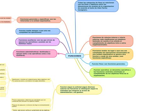 FUNCIONES Mind Map