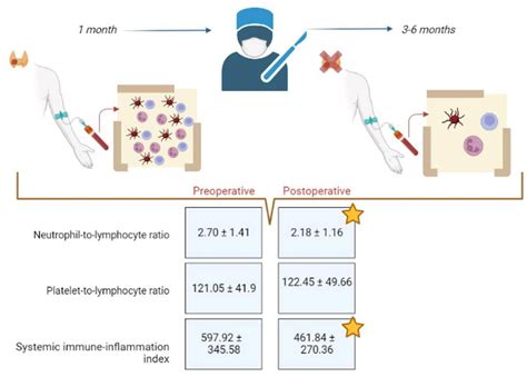 Jpm Free Full Text Evaluation Of Neutrophil To Lymphocyte Ratio