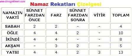 Namaz Rekatlar Din K Lt R Ve Ahlak Bilgisi