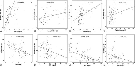 Positive Correlations Of Hsp A Serum Concentrations With A D Serum