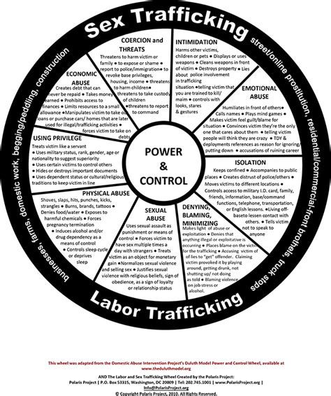 Human Trafficking Power And Control Wheel For Dod