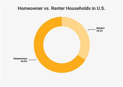 Homeowners Vs Renters Statistics