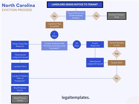 Eviction Process For Landlords In North Carolina Legal Templates