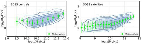 The Stellar Mass Size Relation From The Sdss Sample The Right Hand Download Scientific Diagram