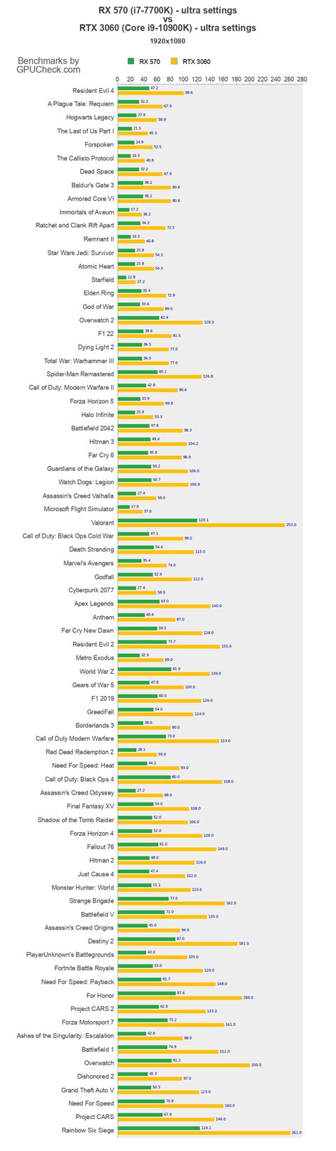 RX 570 vs RTX 3060 Game Performance Benchmarks (i7-7700K vs Core i9-10900K) - GPUCheck United ...