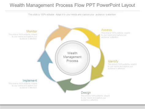 Wealth Management Process Flow Ppt Powerpoint Layout Presentation