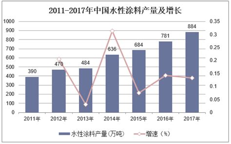 2018年中国水性涂料行业发展现状分析，涂料的功能化、智能化是未来发展方向「图」华经情报网华经产业研究院