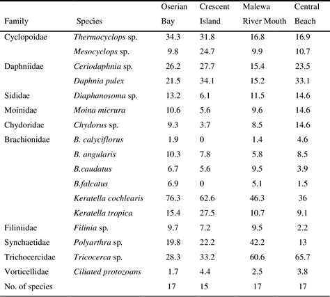 Table 5 from Feeding habit, fecundity and other biological aspects of