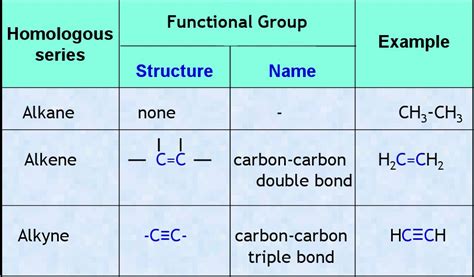 Homologous series