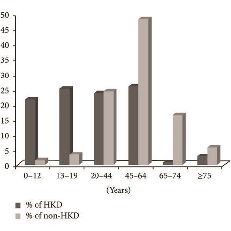 Characteristics Of ESKD Patients Commencing RRT In Oman A Percentage