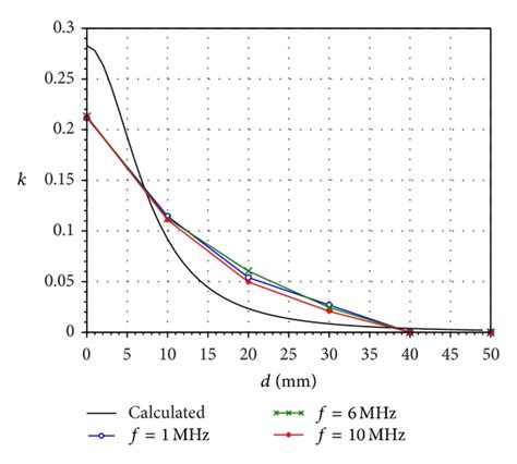 Inductive Coupling Distance