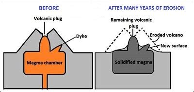 Volcanic Plug Formation Process