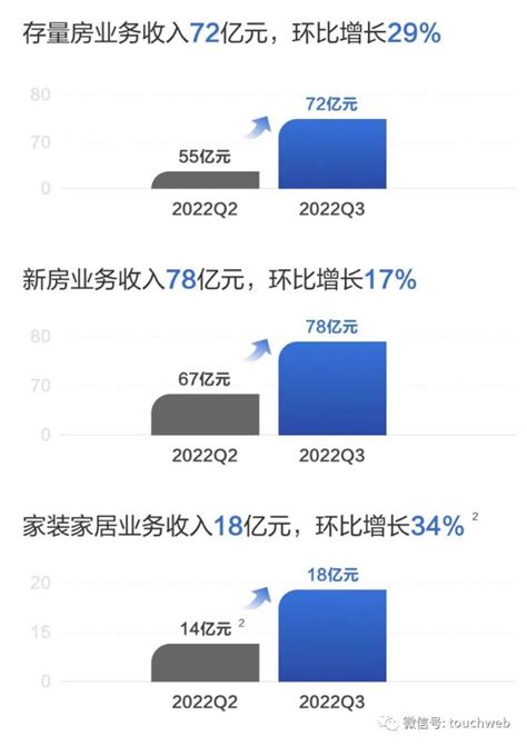 贝壳季报图解：营收176亿，提质增效，家装家居业务有序推进界面新闻 · Jmedia