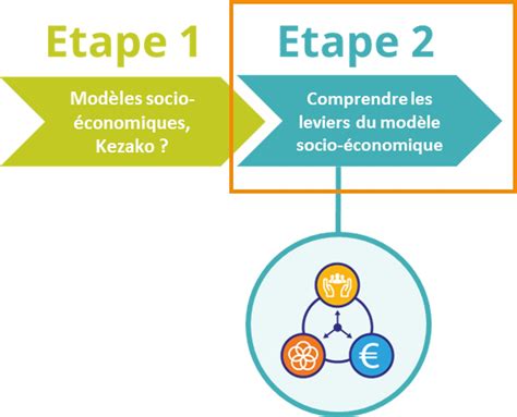 Etape 2 Comprendre les leviers du modèle socio économique Parcours