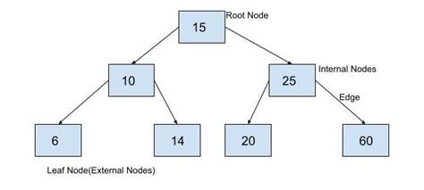 Balanced Binary Tree In Python Askpython