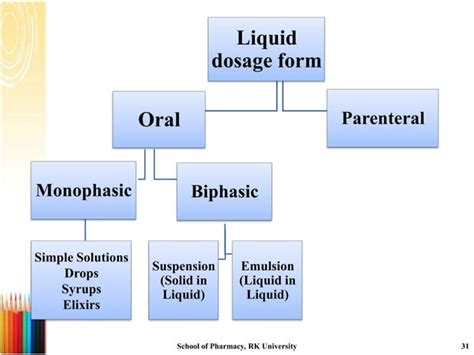 standard operating procedure pharmacy | PPTX | Pharmaceutical Industry ... 