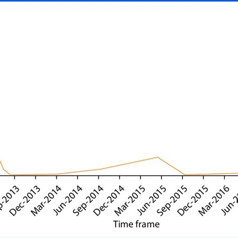 Prostate specific antigen (PSA) curve over time. To convert PSA values ...