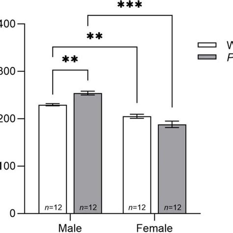 Body Weight Means ± Standard Error Of The Mean Sem Of Male And