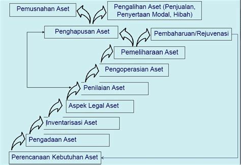 MANAJEMEN ASET Manajemen Aset Definisi Fungsi Siklus Dan Tujuan