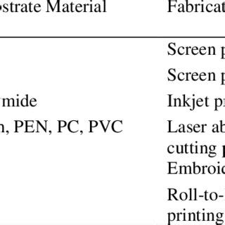 NFC Tag Antenna With Different Flexible Substrates And Fabrication