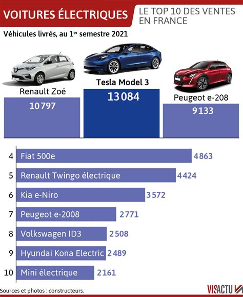 Voitures électriques Quel Est Le Top 10 Des Ventes En France