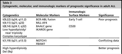 Figure From Prognostic Factors In Adult Acute Leukemia Semantic