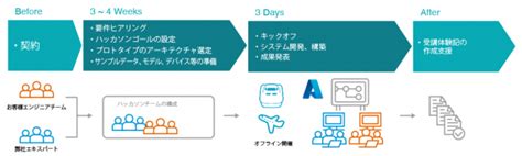 ハッカソン型トレーニング「クラウドネイティブ Data Ai Lab For Microsoft Azure」をリリース 株式会社エーピーコミュニケーションズのプレスリリース