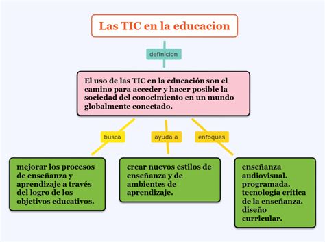 Las Tic En La Educacion Mind Map