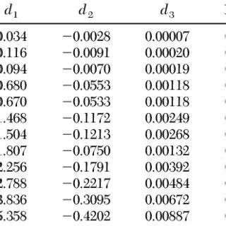 Relationship between temperature and the rate of development ...