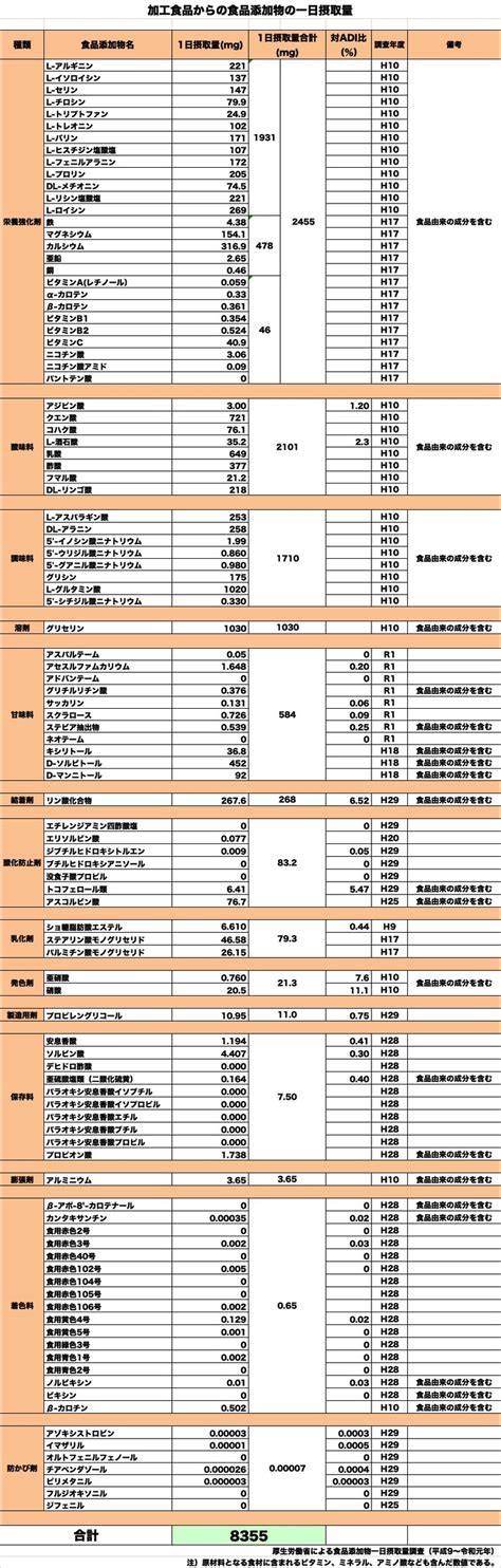 食品添加物 Motto！食品衛生